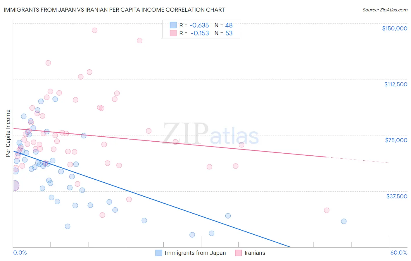 Immigrants from Japan vs Iranian Per Capita Income