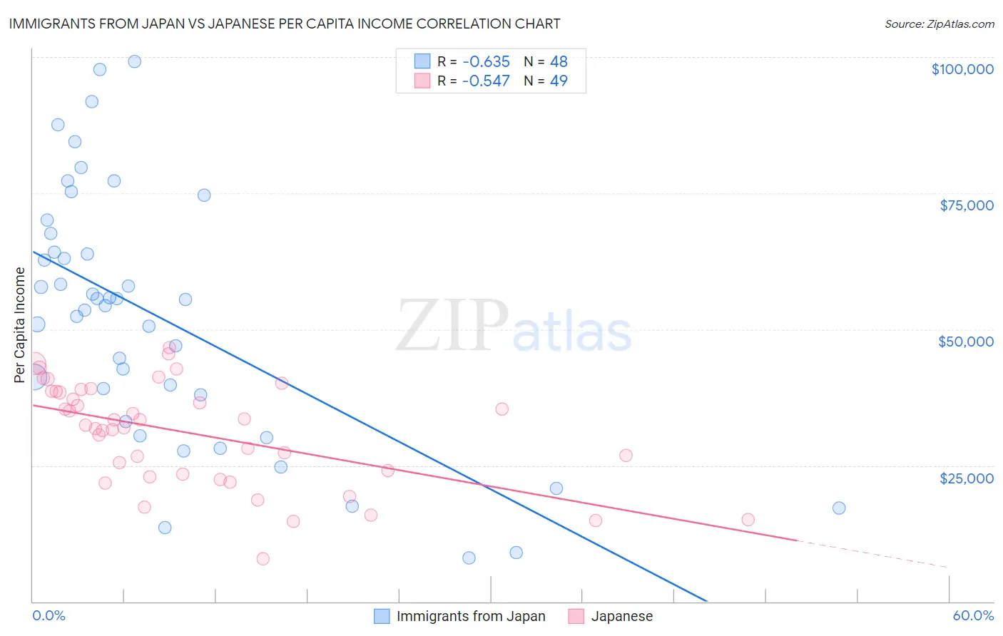 Immigrants from Japan vs Japanese Per Capita Income