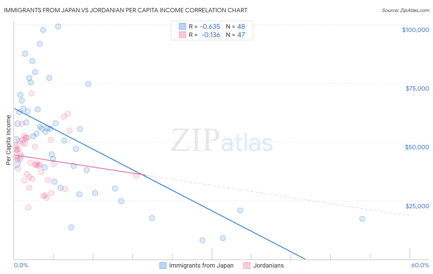 Immigrants from Japan vs Jordanian Per Capita Income