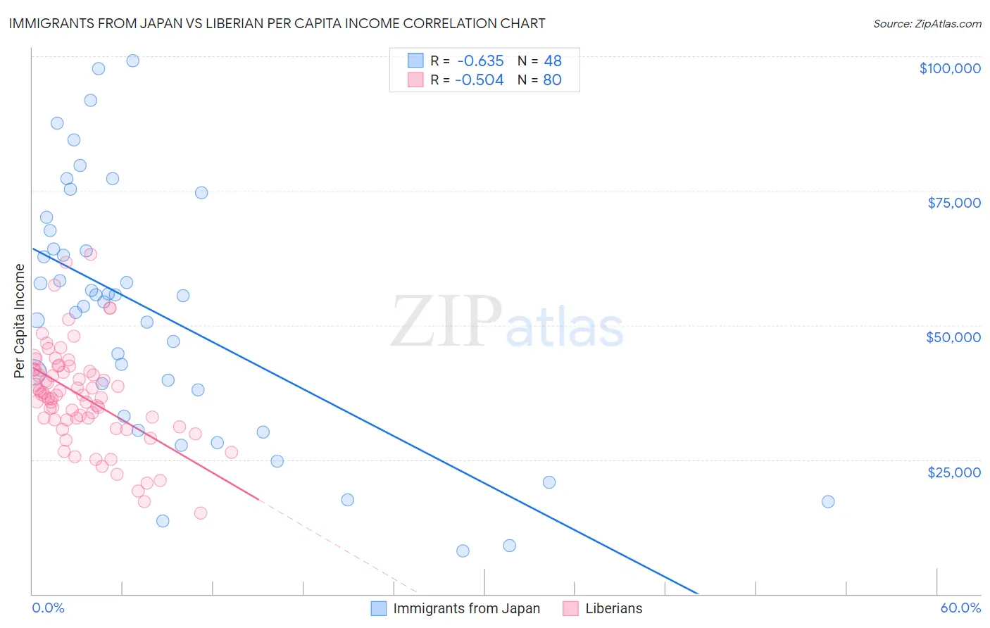 Immigrants from Japan vs Liberian Per Capita Income