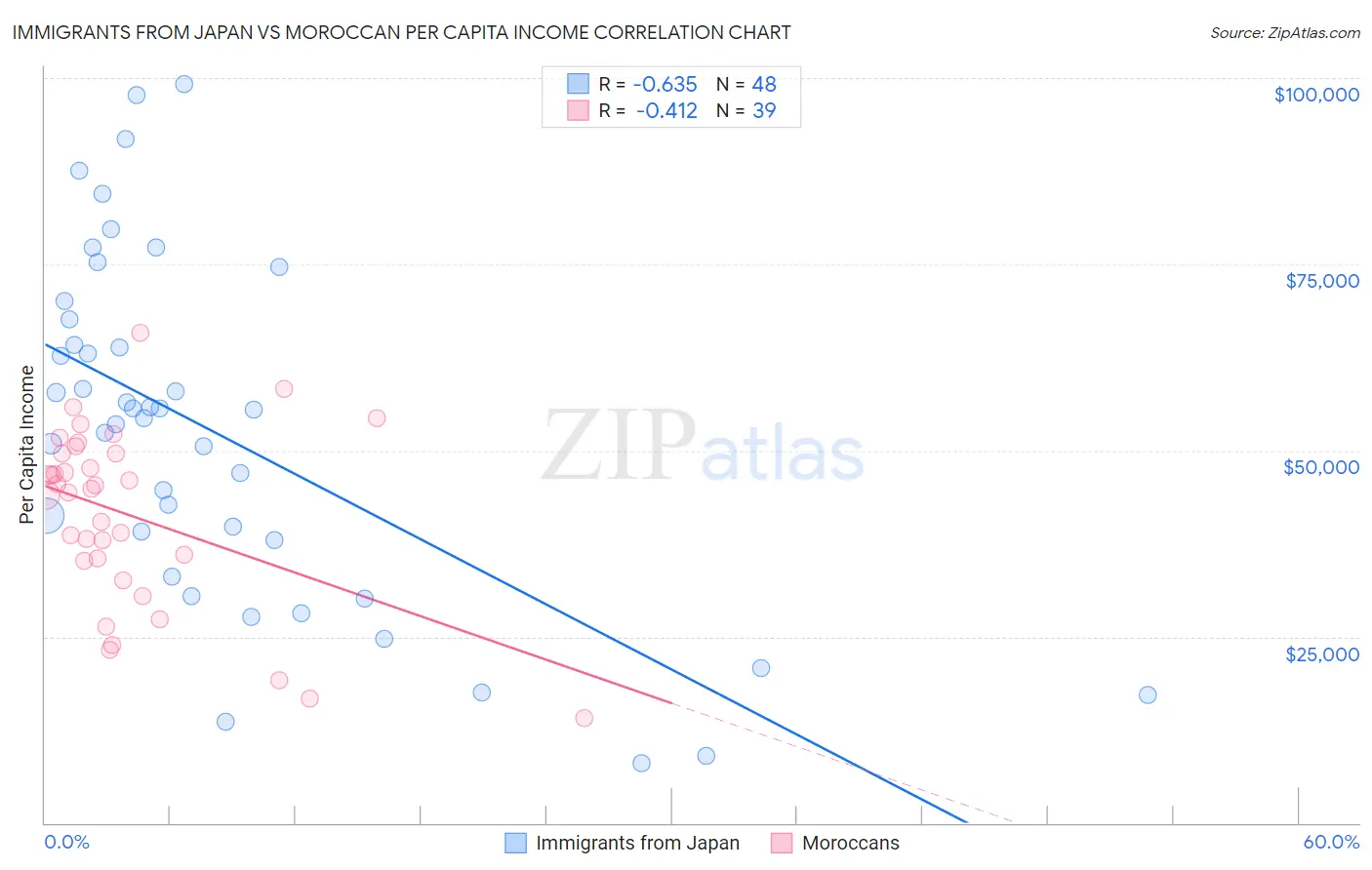 Immigrants from Japan vs Moroccan Per Capita Income