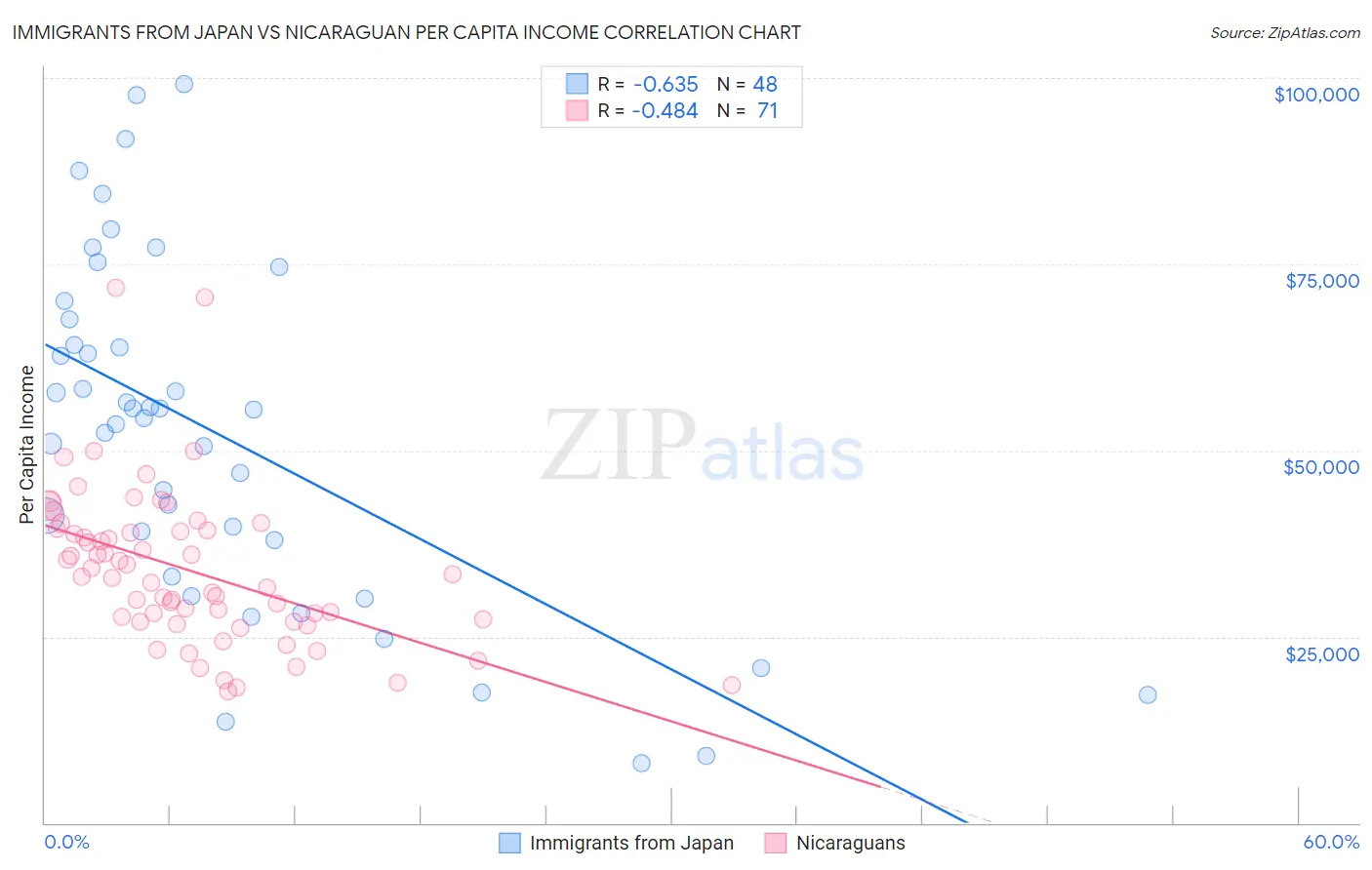 Immigrants from Japan vs Nicaraguan Per Capita Income