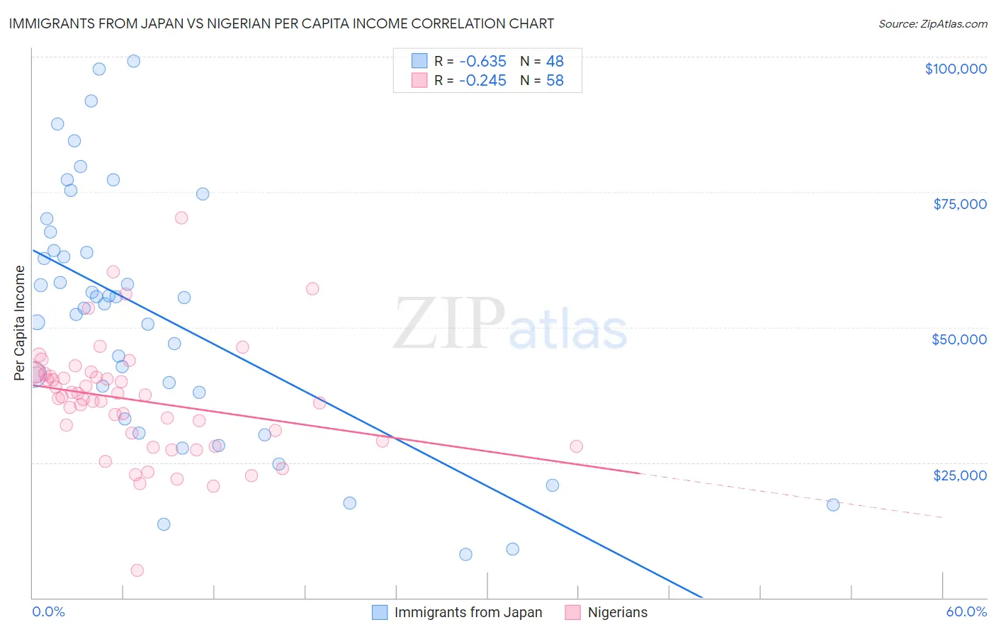 Immigrants from Japan vs Nigerian Per Capita Income