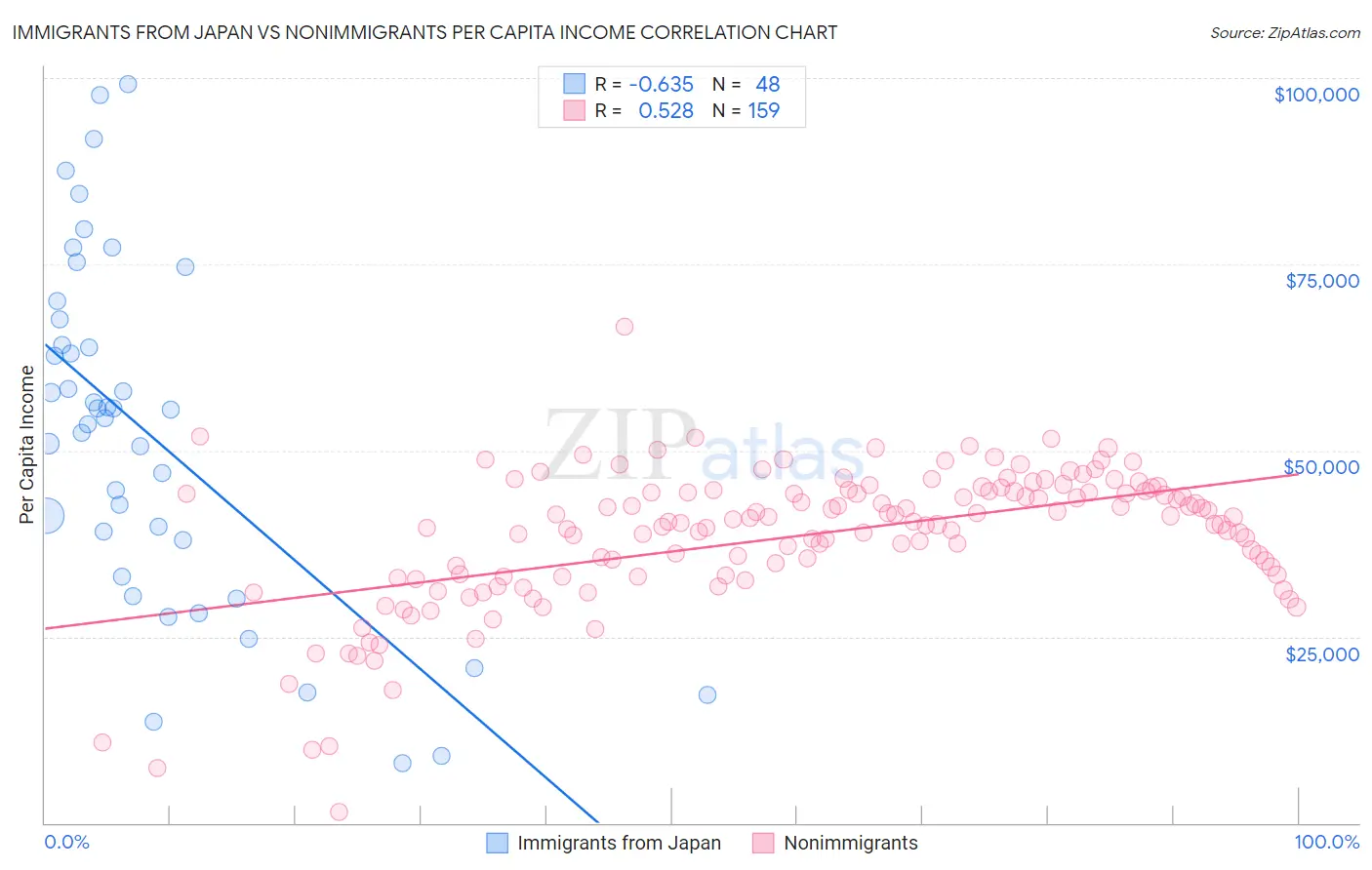 Immigrants from Japan vs Nonimmigrants Per Capita Income