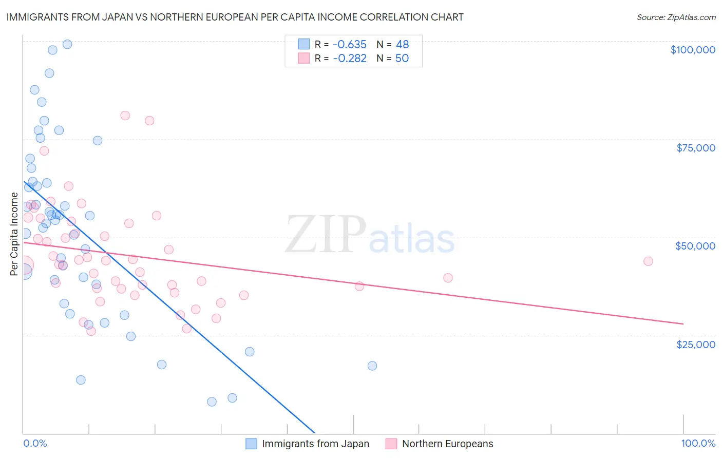 Immigrants from Japan vs Northern European Per Capita Income