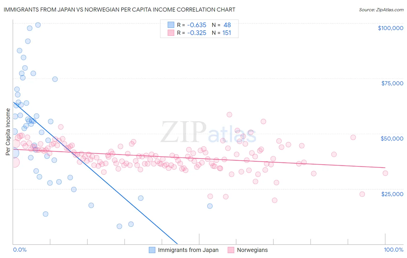 Immigrants from Japan vs Norwegian Per Capita Income