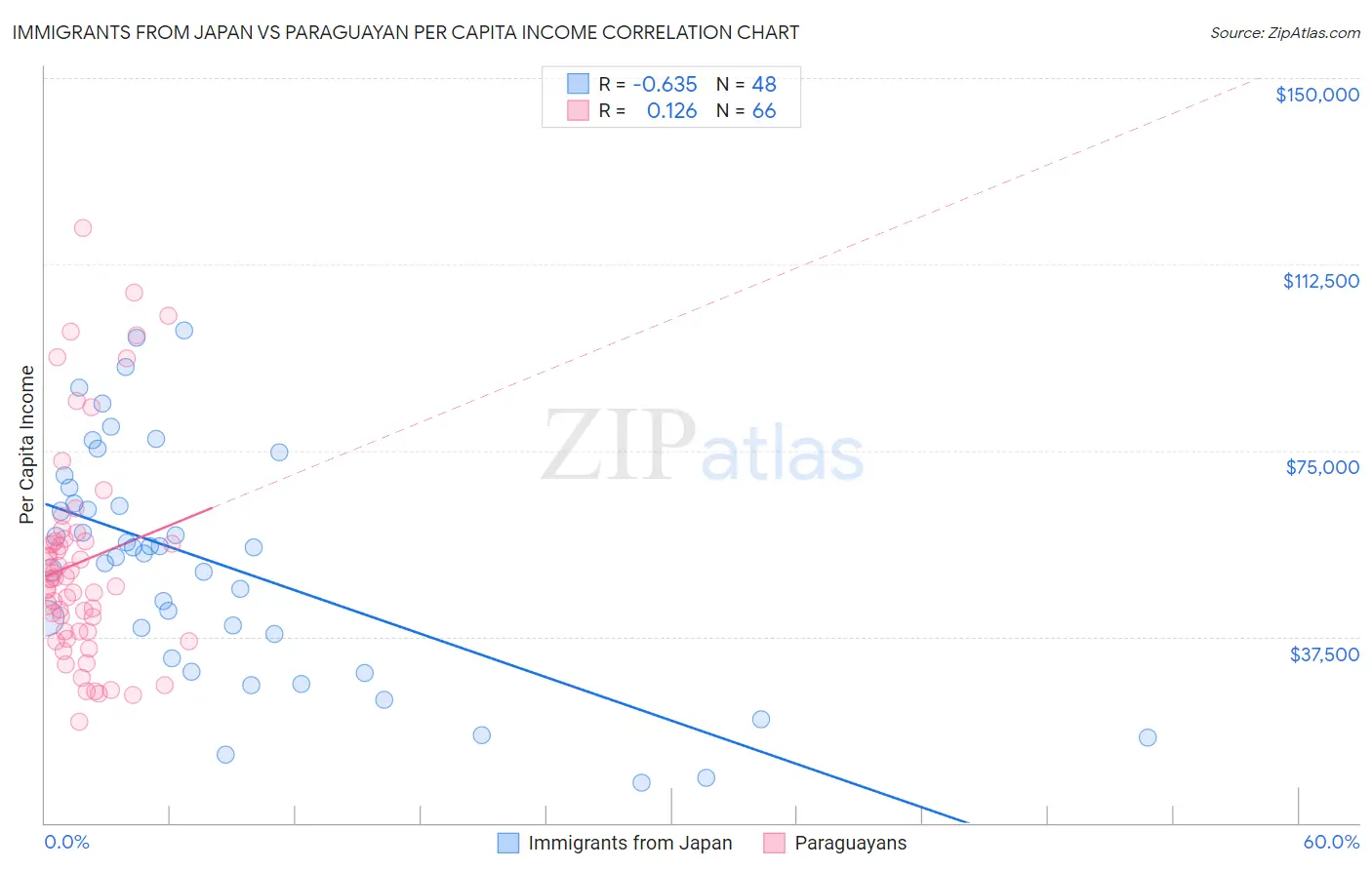 Immigrants from Japan vs Paraguayan Per Capita Income