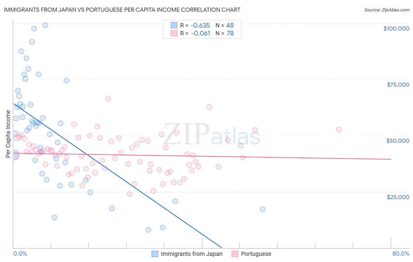 Immigrants from Japan vs Portuguese Per Capita Income