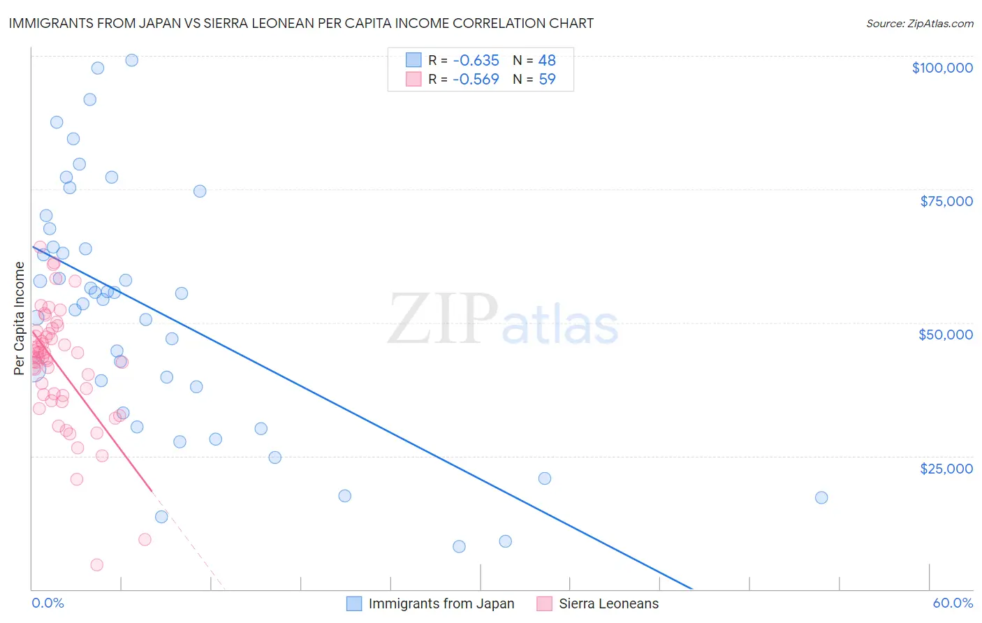 Immigrants from Japan vs Sierra Leonean Per Capita Income