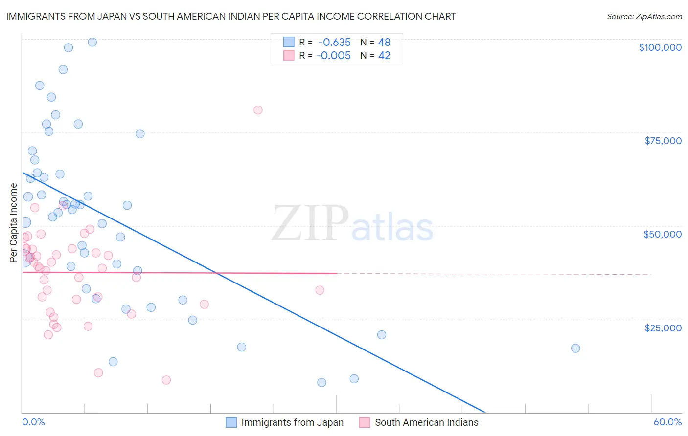 Immigrants from Japan vs South American Indian Per Capita Income