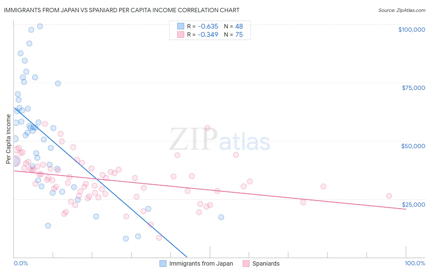 Immigrants from Japan vs Spaniard Per Capita Income