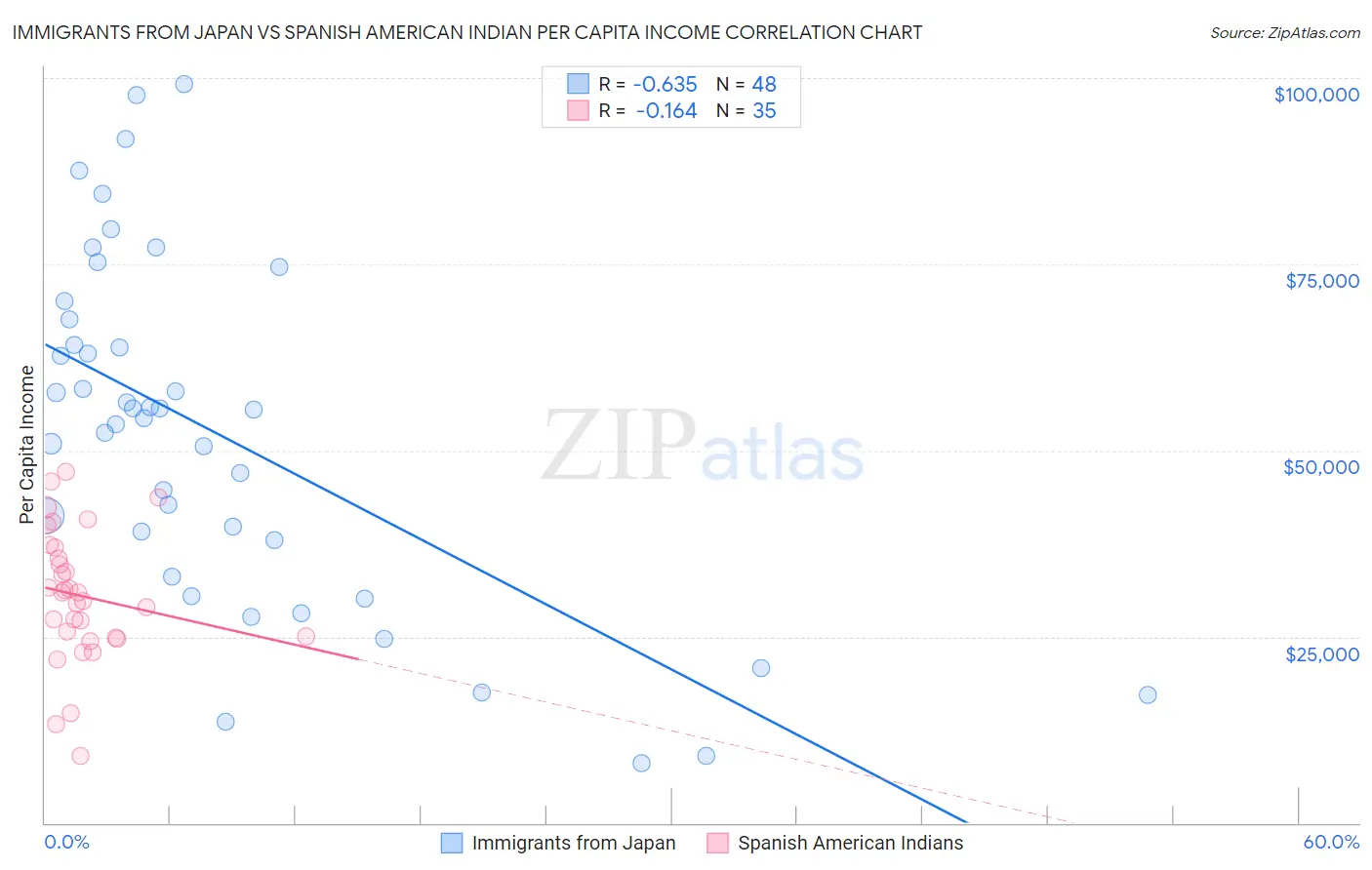 Immigrants from Japan vs Spanish American Indian Per Capita Income