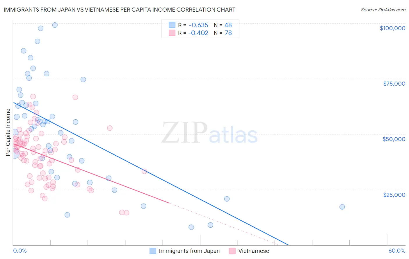 Immigrants from Japan vs Vietnamese Per Capita Income