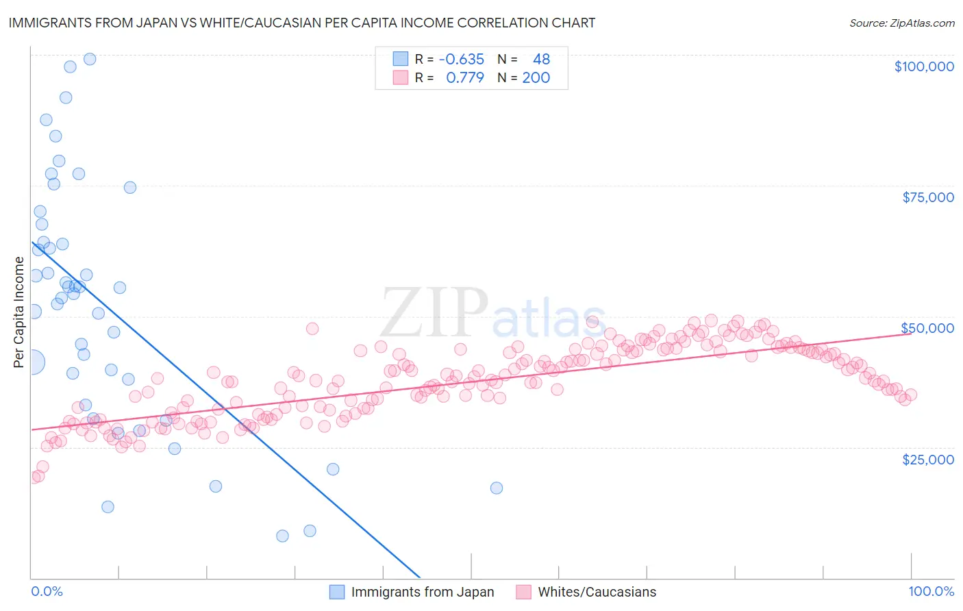 Immigrants from Japan vs White/Caucasian Per Capita Income