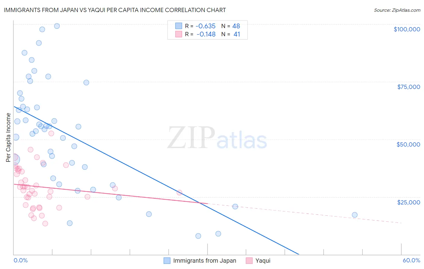 Immigrants from Japan vs Yaqui Per Capita Income