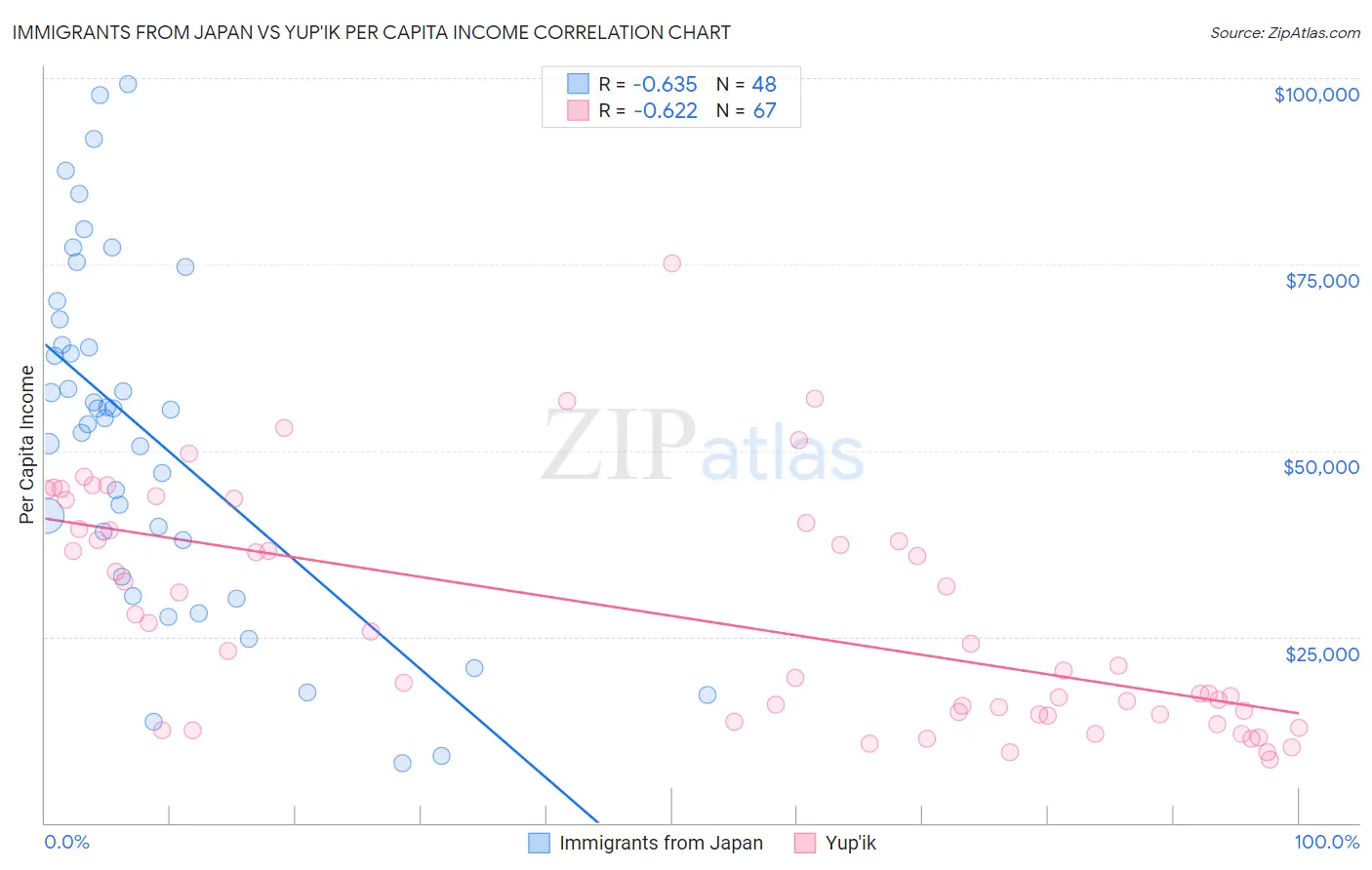 Immigrants from Japan vs Yup'ik Per Capita Income