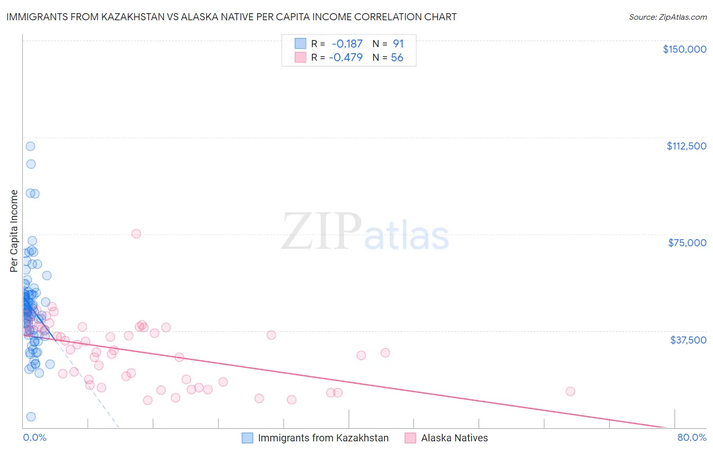 Immigrants from Kazakhstan vs Alaska Native Per Capita Income