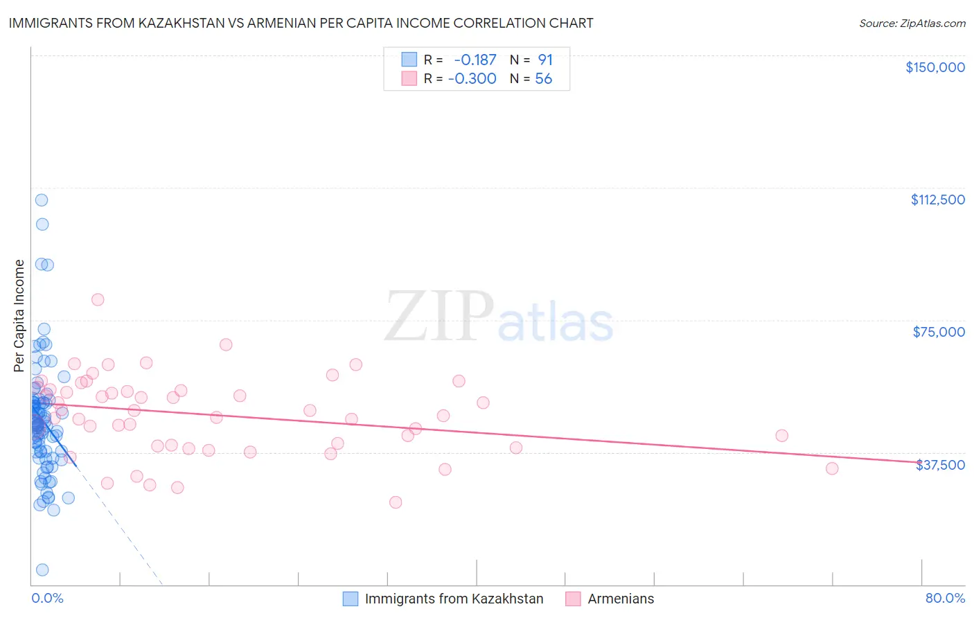 Immigrants from Kazakhstan vs Armenian Per Capita Income