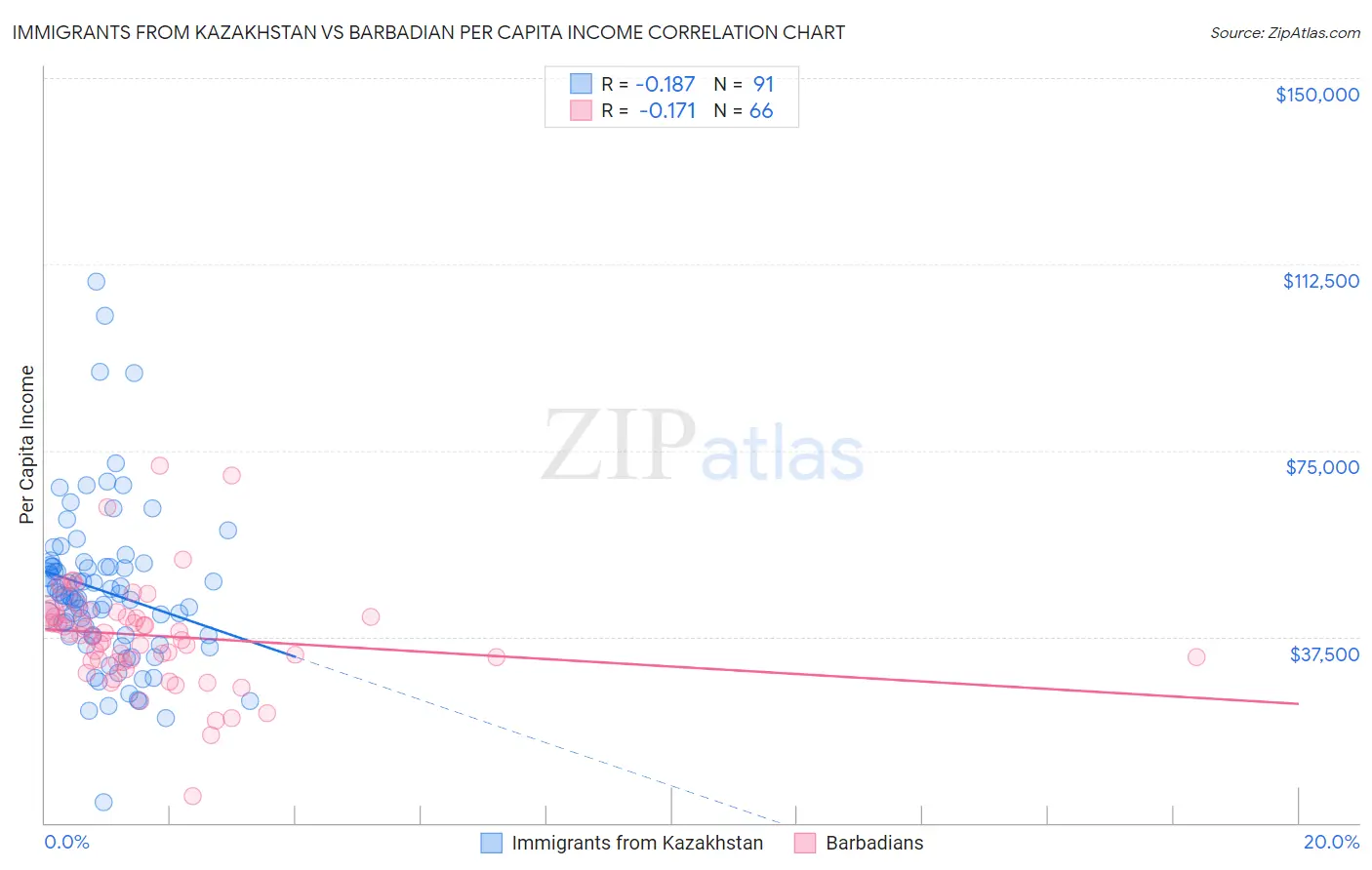 Immigrants from Kazakhstan vs Barbadian Per Capita Income