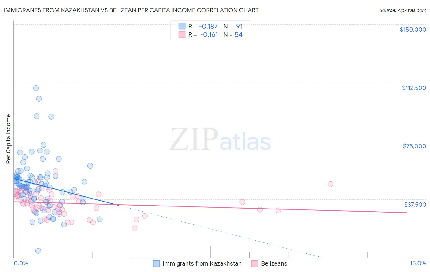 Immigrants from Kazakhstan vs Belizean Per Capita Income