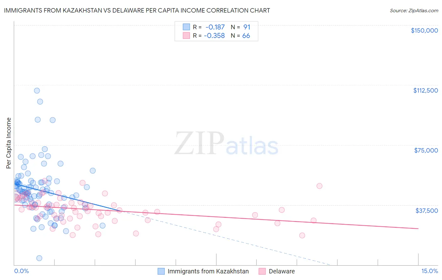 Immigrants from Kazakhstan vs Delaware Per Capita Income