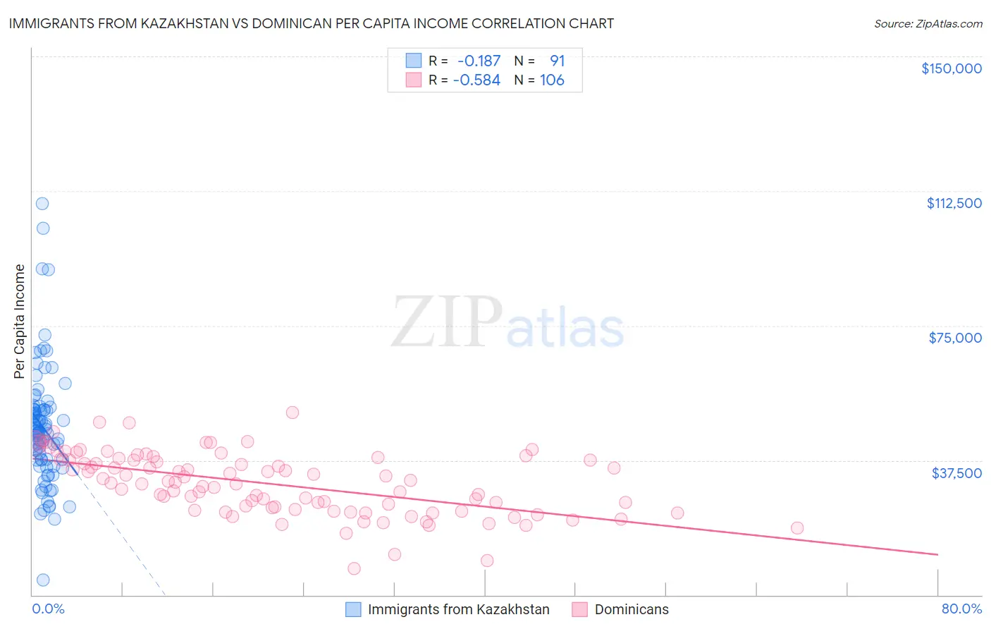Immigrants from Kazakhstan vs Dominican Per Capita Income