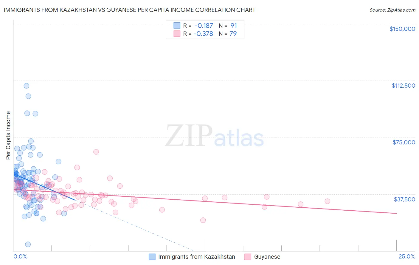 Immigrants from Kazakhstan vs Guyanese Per Capita Income