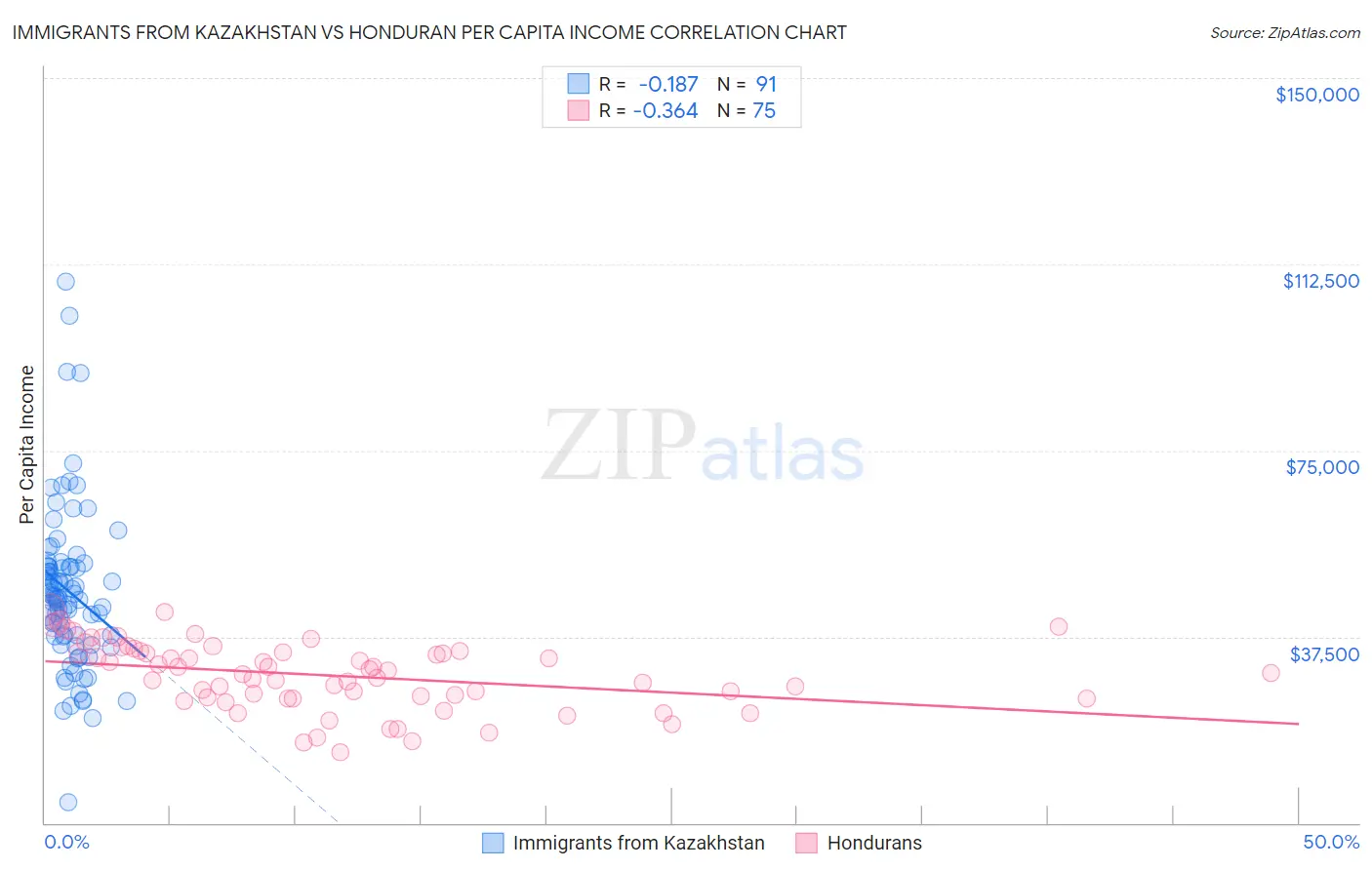 Immigrants from Kazakhstan vs Honduran Per Capita Income