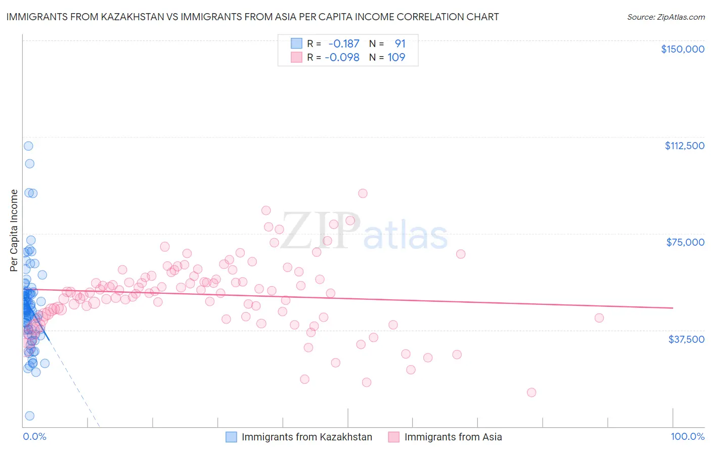 Immigrants from Kazakhstan vs Immigrants from Asia Per Capita Income