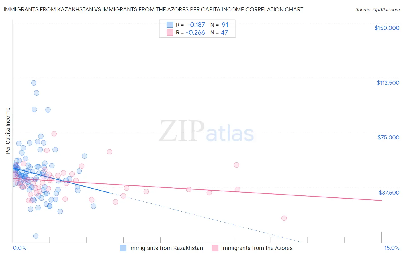 Immigrants from Kazakhstan vs Immigrants from the Azores Per Capita Income