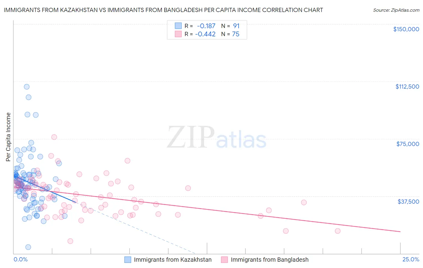Immigrants from Kazakhstan vs Immigrants from Bangladesh Per Capita Income