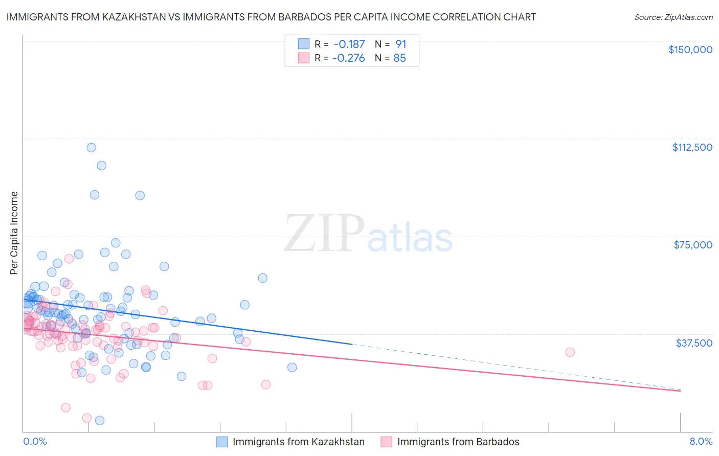 Immigrants from Kazakhstan vs Immigrants from Barbados Per Capita Income