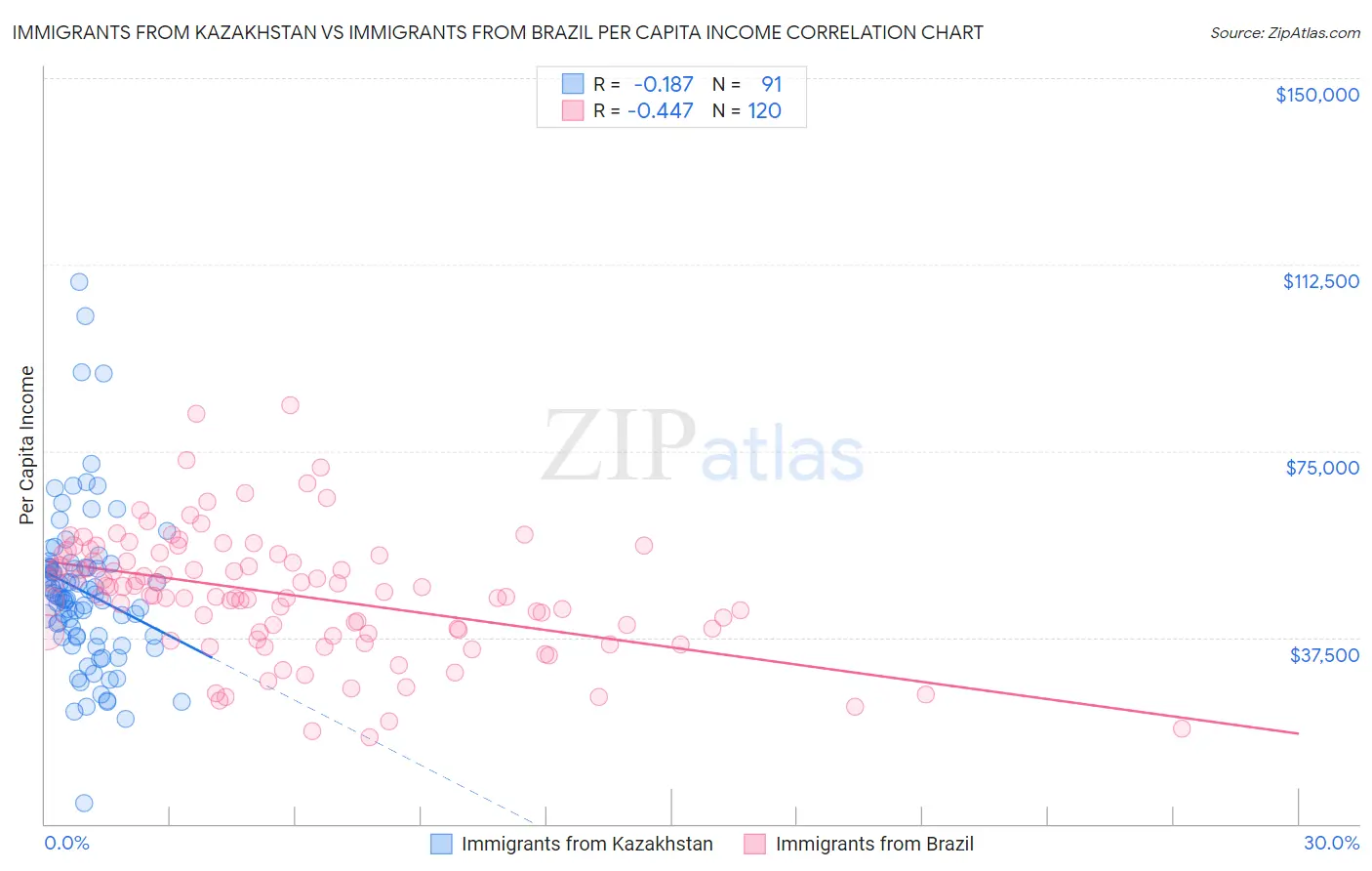 Immigrants from Kazakhstan vs Immigrants from Brazil Per Capita Income