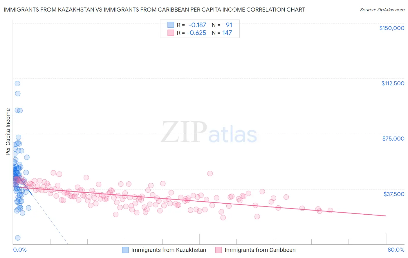 Immigrants from Kazakhstan vs Immigrants from Caribbean Per Capita Income