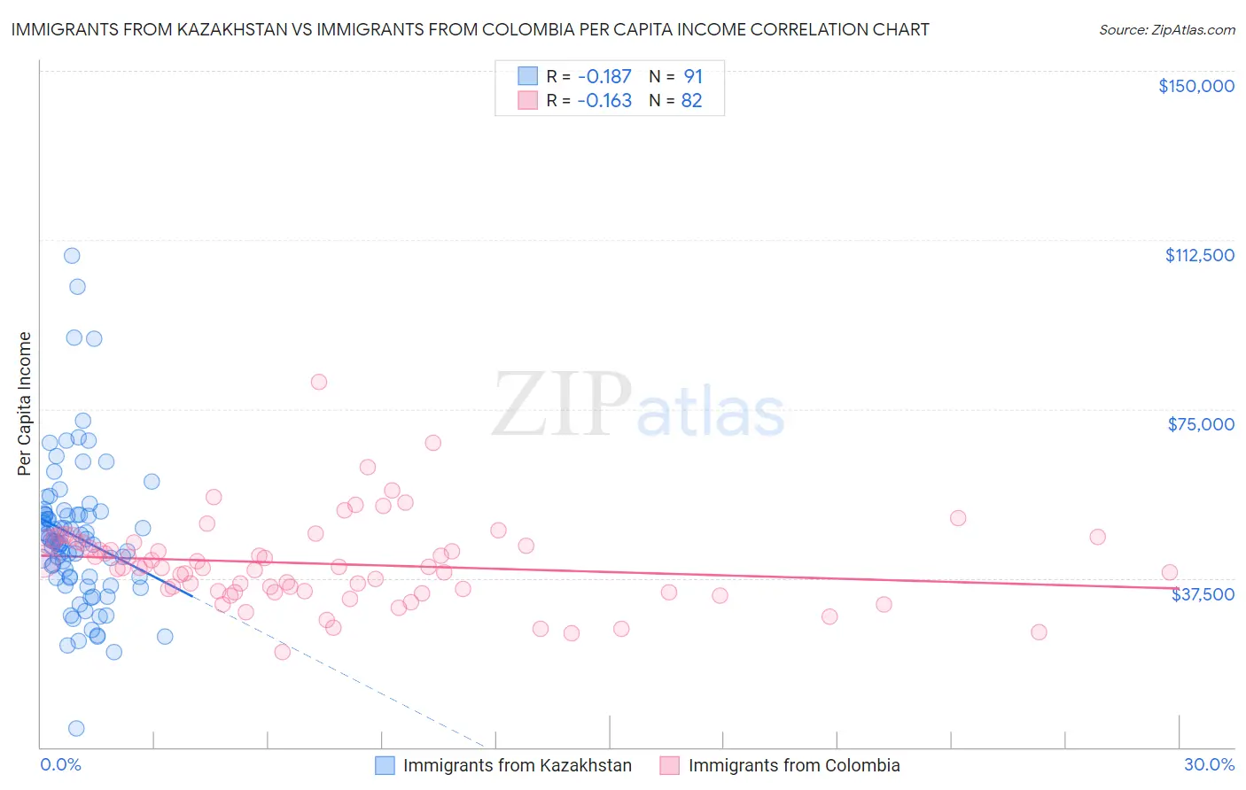 Immigrants from Kazakhstan vs Immigrants from Colombia Per Capita Income