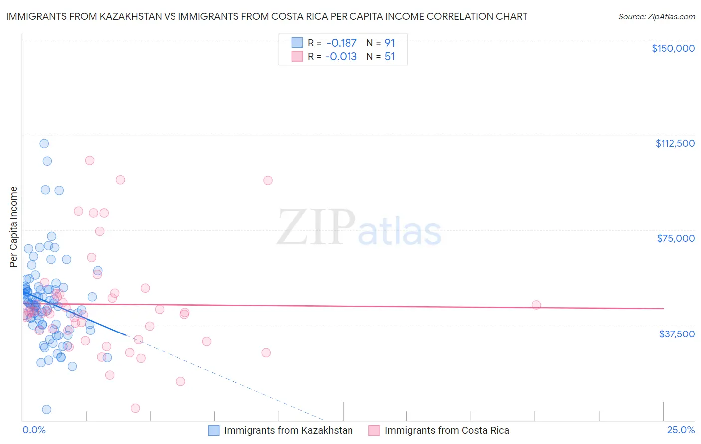 Immigrants from Kazakhstan vs Immigrants from Costa Rica Per Capita Income