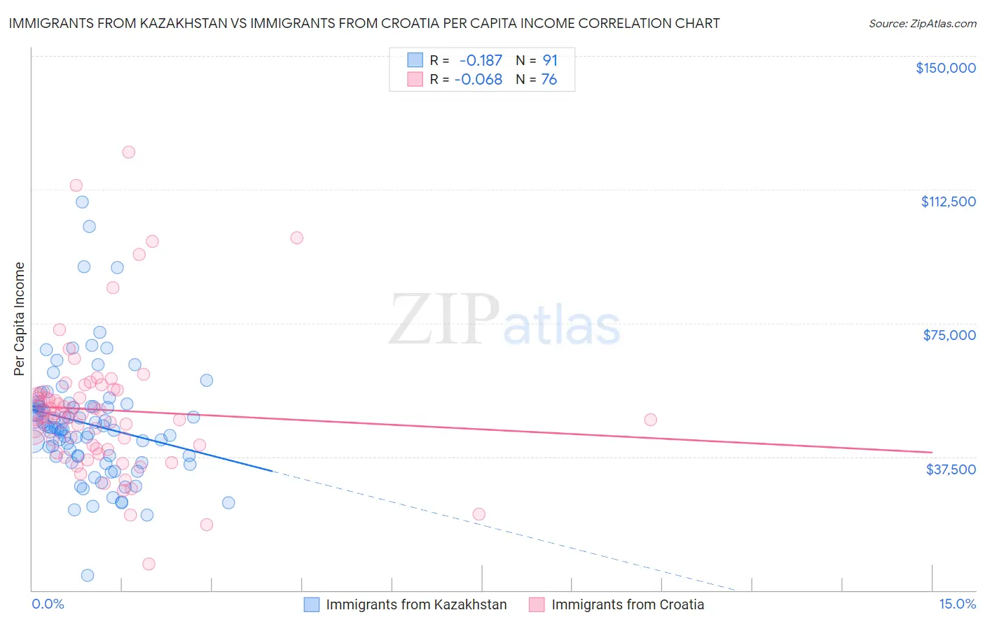 Immigrants from Kazakhstan vs Immigrants from Croatia Per Capita Income