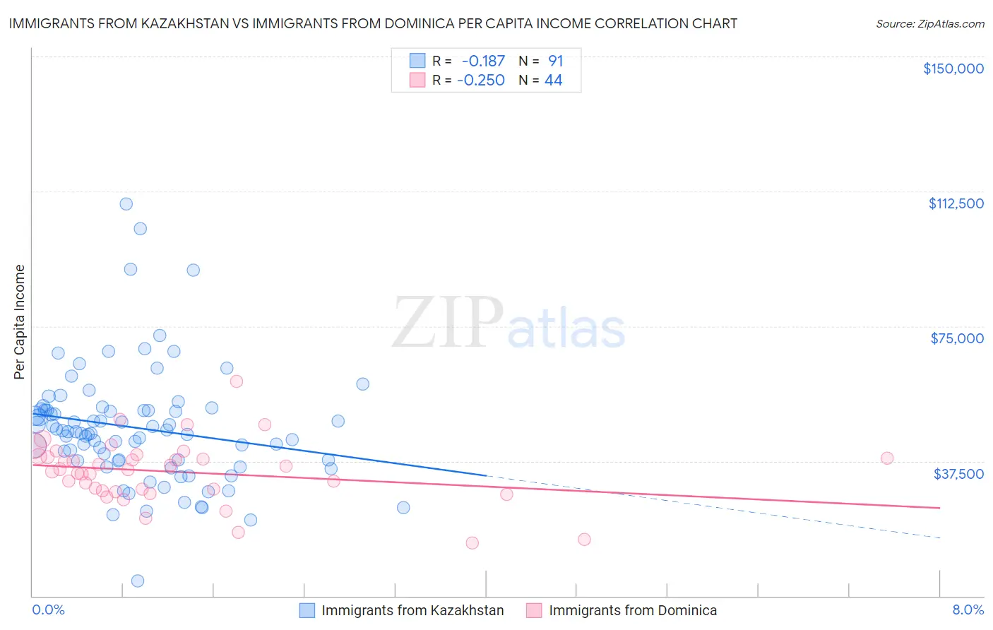 Immigrants from Kazakhstan vs Immigrants from Dominica Per Capita Income