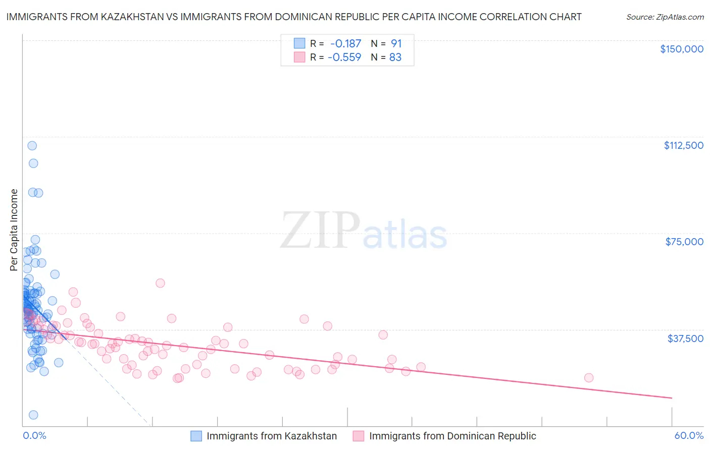 Immigrants from Kazakhstan vs Immigrants from Dominican Republic Per Capita Income