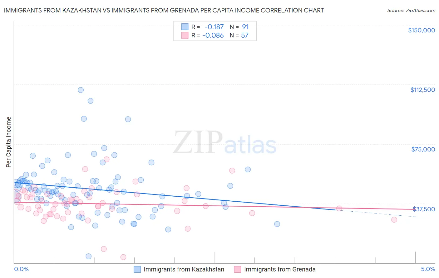 Immigrants from Kazakhstan vs Immigrants from Grenada Per Capita Income