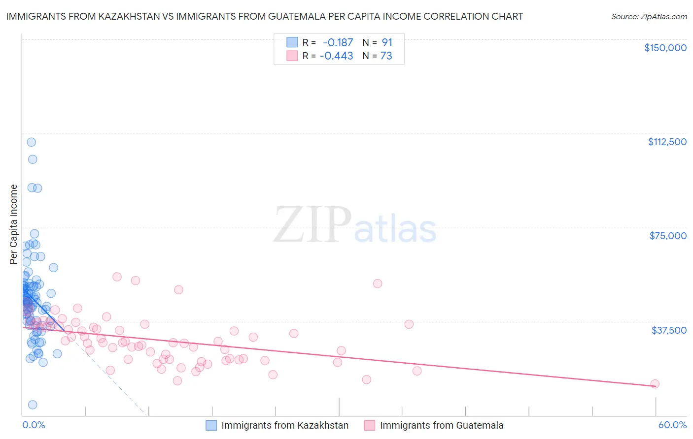 Immigrants from Kazakhstan vs Immigrants from Guatemala Per Capita Income