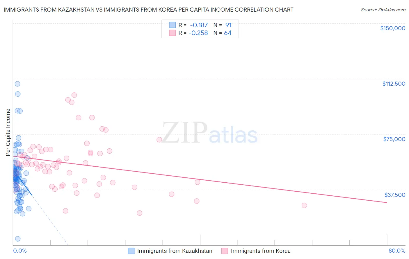 Immigrants from Kazakhstan vs Immigrants from Korea Per Capita Income