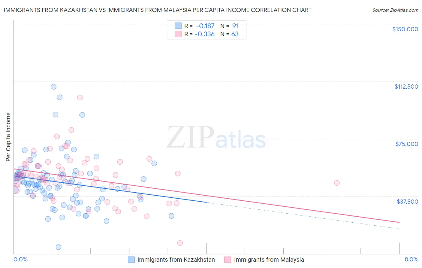 Immigrants from Kazakhstan vs Immigrants from Malaysia Per Capita Income