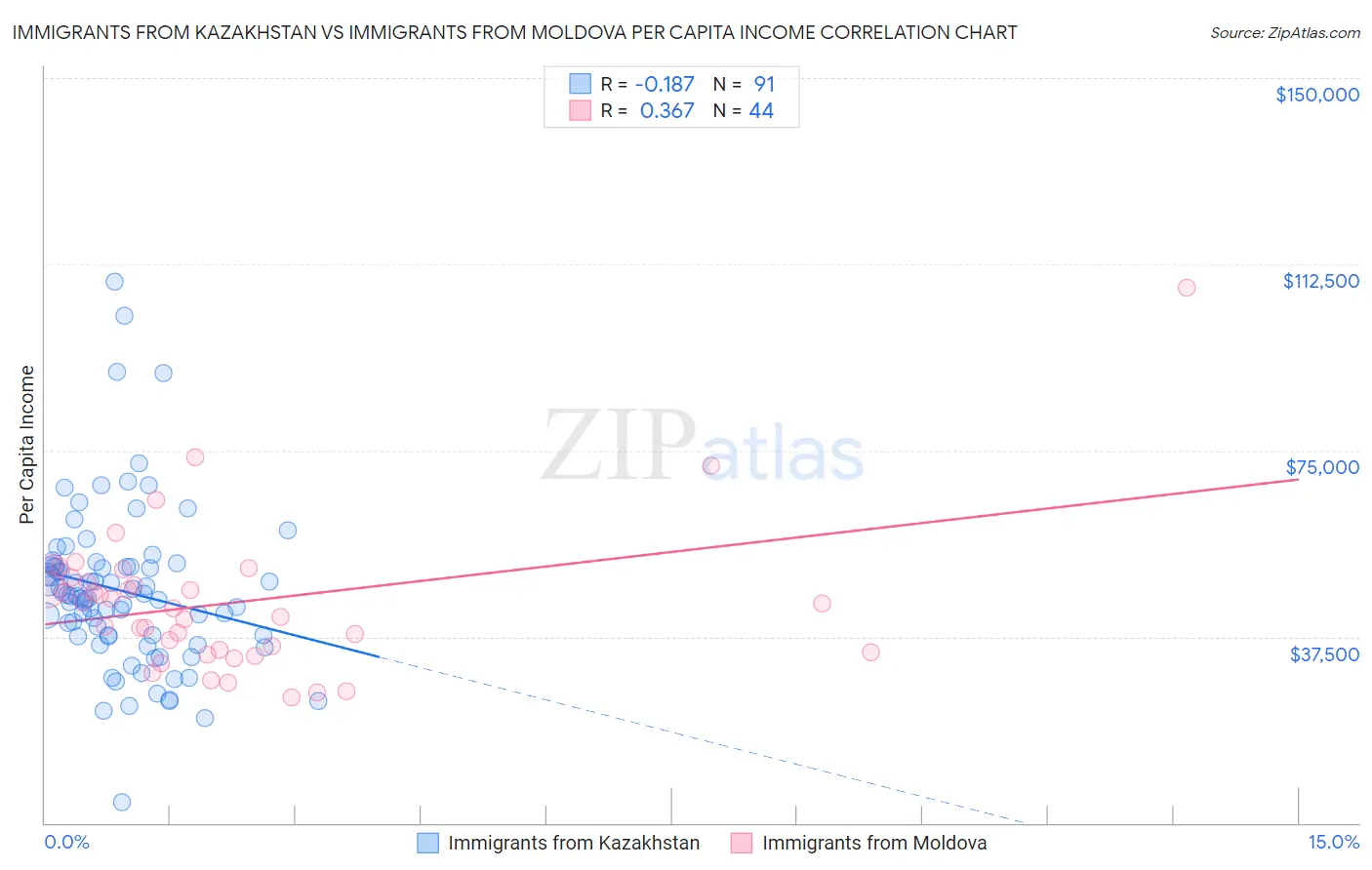Immigrants from Kazakhstan vs Immigrants from Moldova Per Capita Income