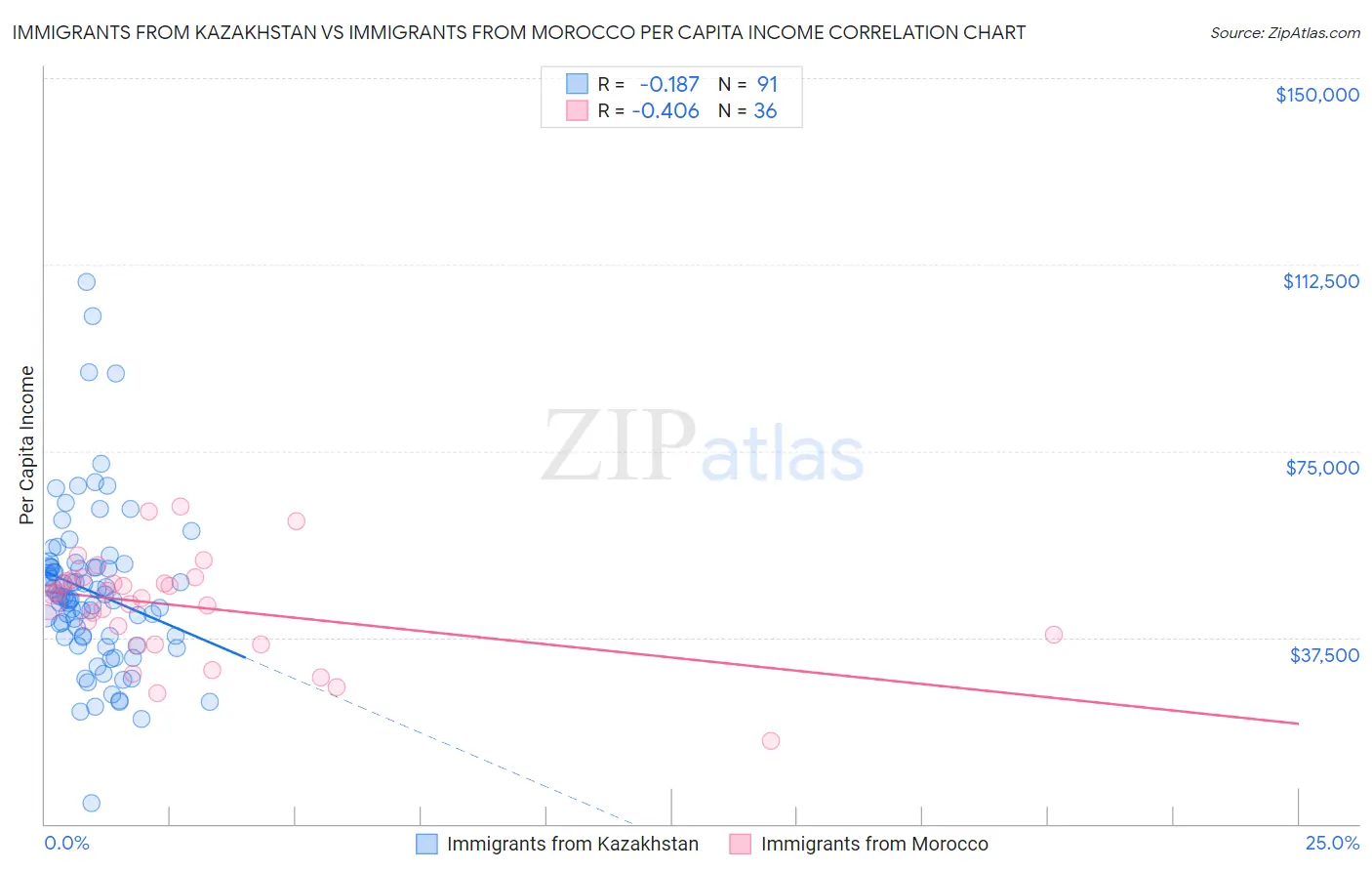 Immigrants from Kazakhstan vs Immigrants from Morocco Per Capita Income
