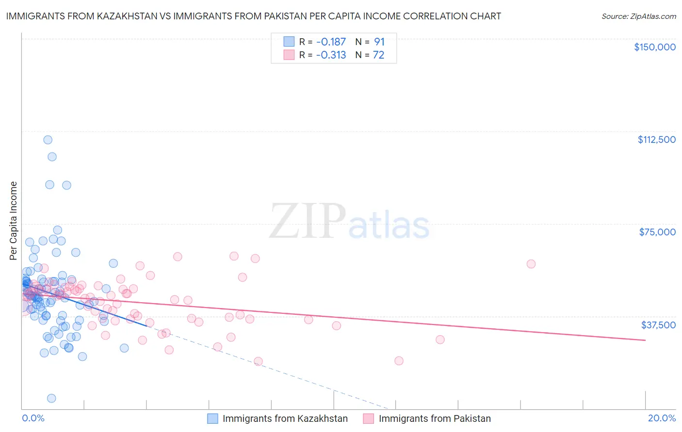 Immigrants from Kazakhstan vs Immigrants from Pakistan Per Capita Income