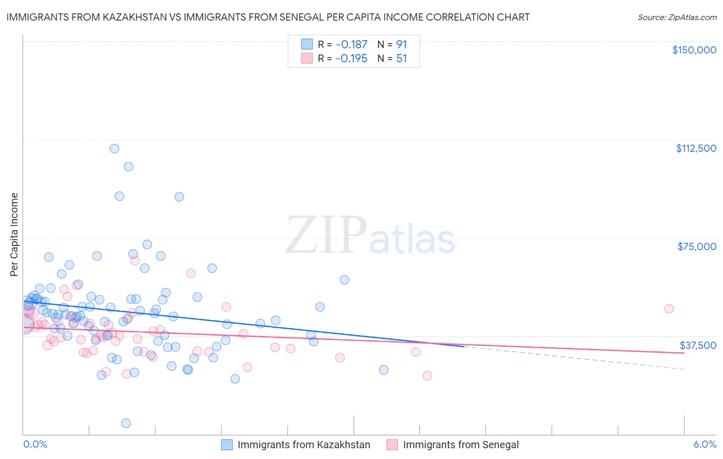 Immigrants from Kazakhstan vs Immigrants from Senegal Per Capita Income