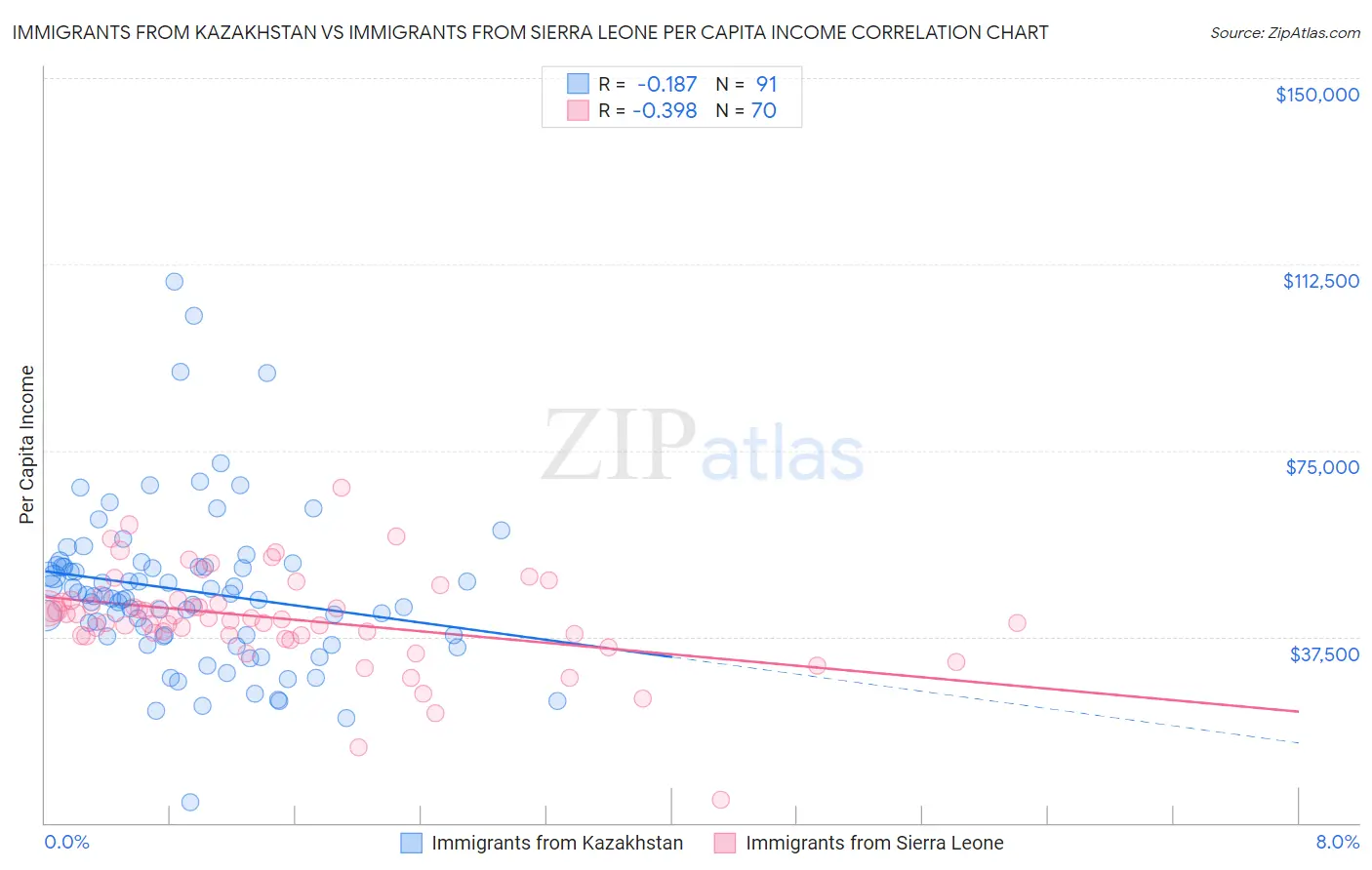 Immigrants from Kazakhstan vs Immigrants from Sierra Leone Per Capita Income