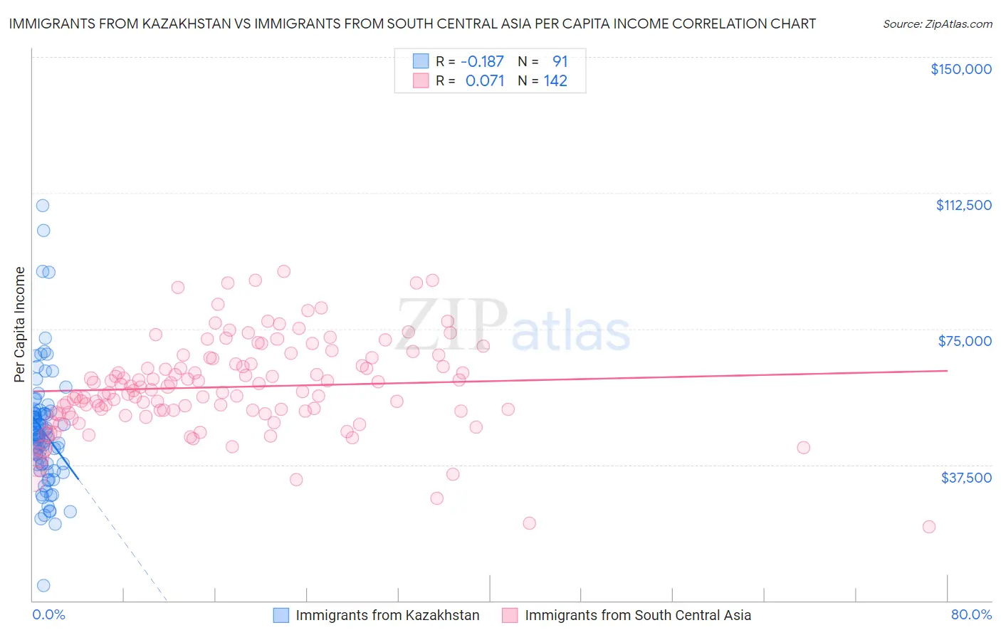 Immigrants from Kazakhstan vs Immigrants from South Central Asia Per Capita Income