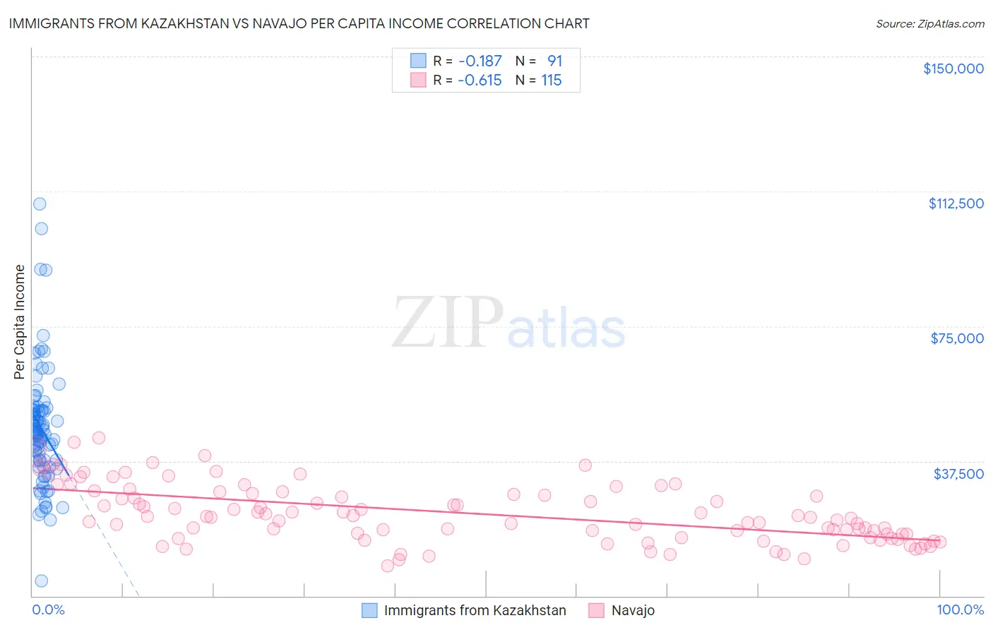 Immigrants from Kazakhstan vs Navajo Per Capita Income